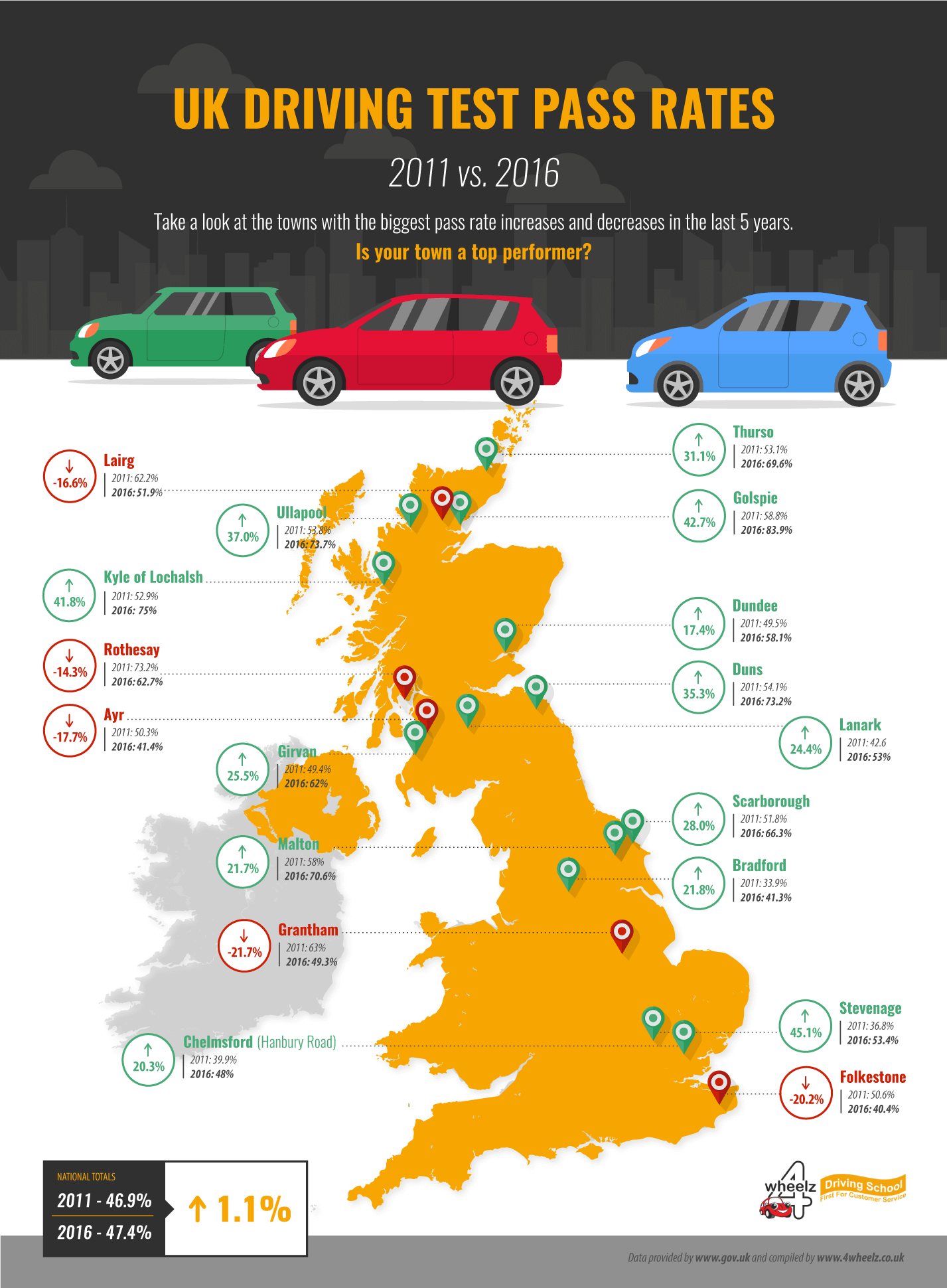 Practical driving test pass rates 2017